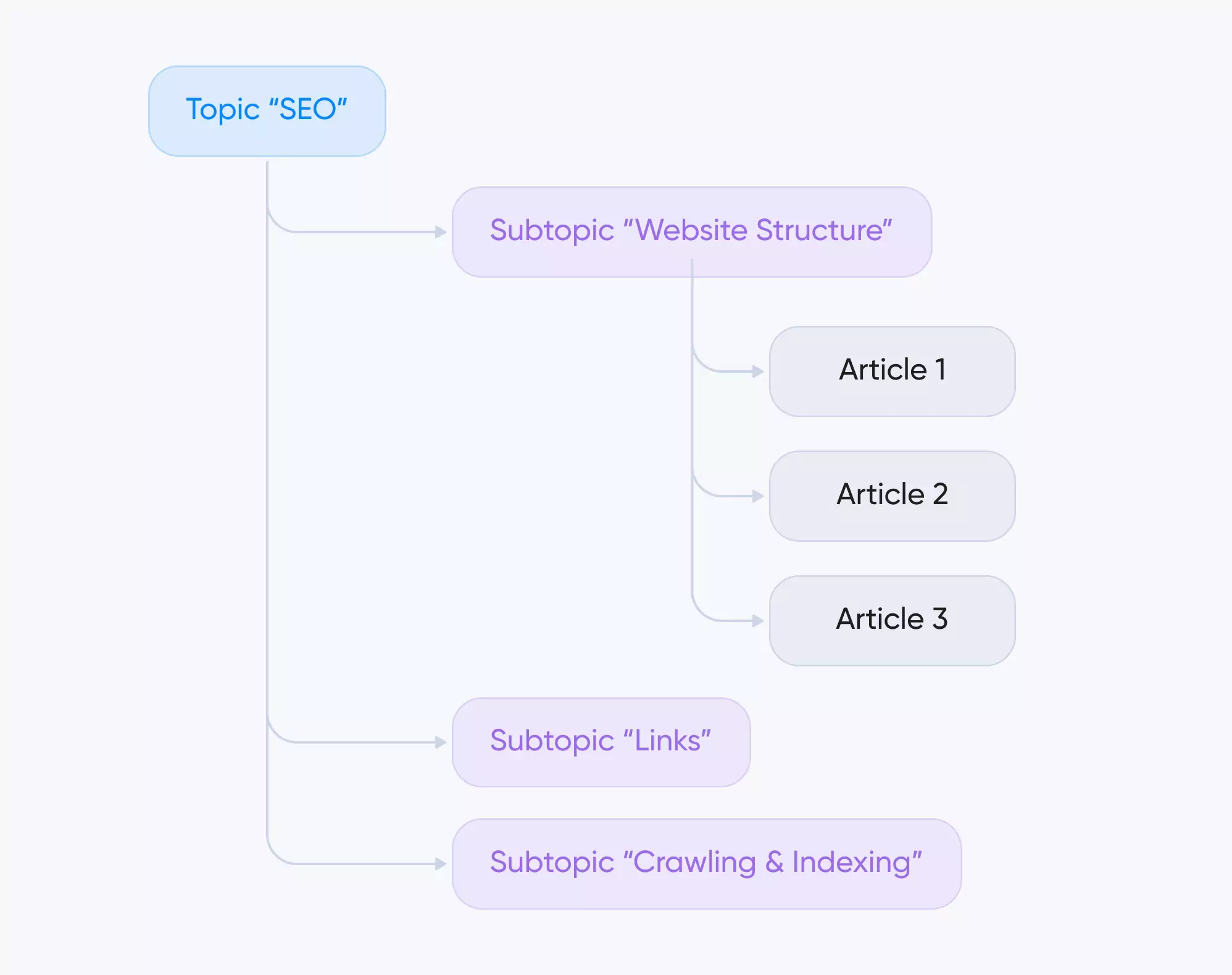 Cluster-Based Architecture