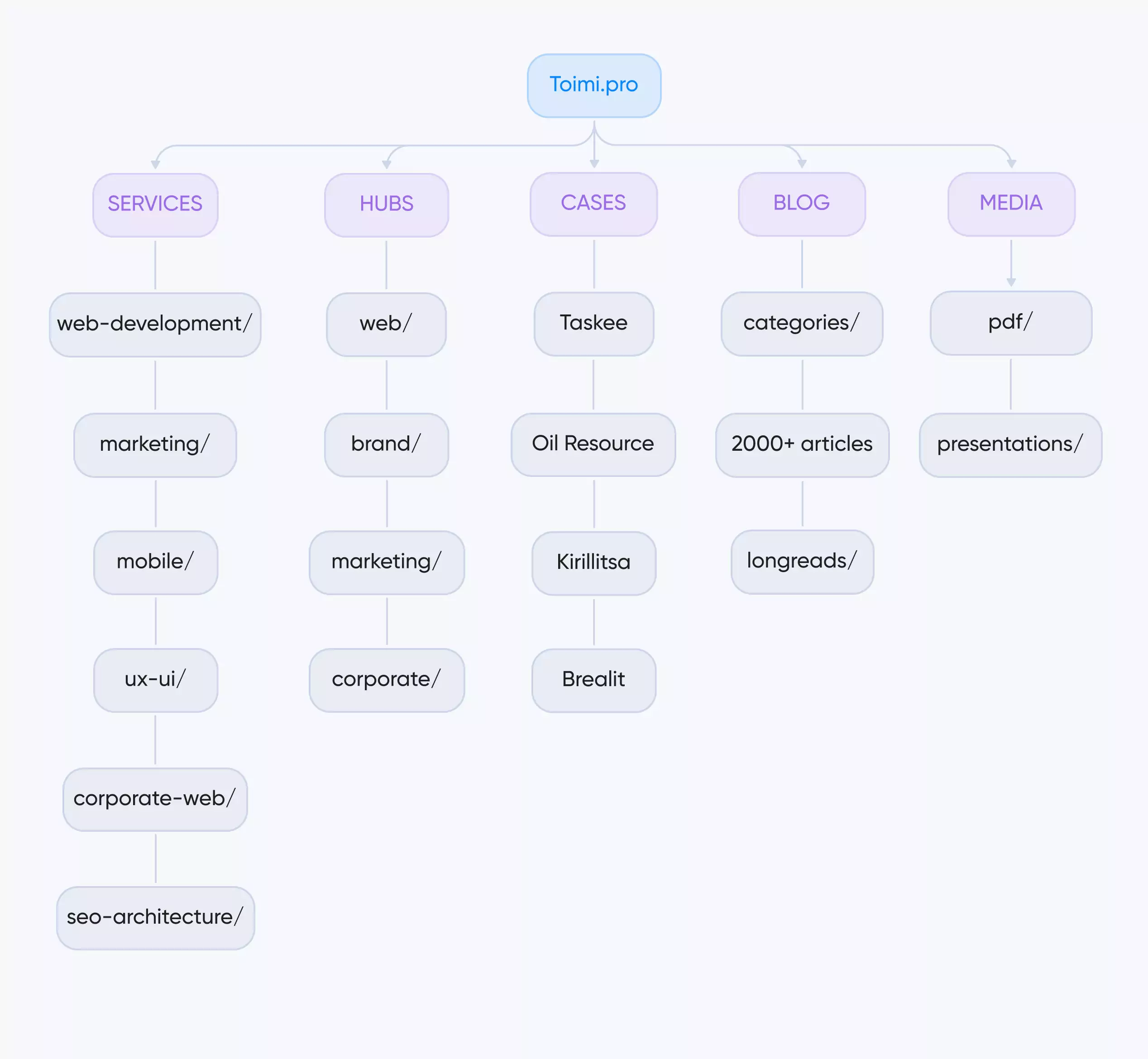 High-Level Map of Toimi
