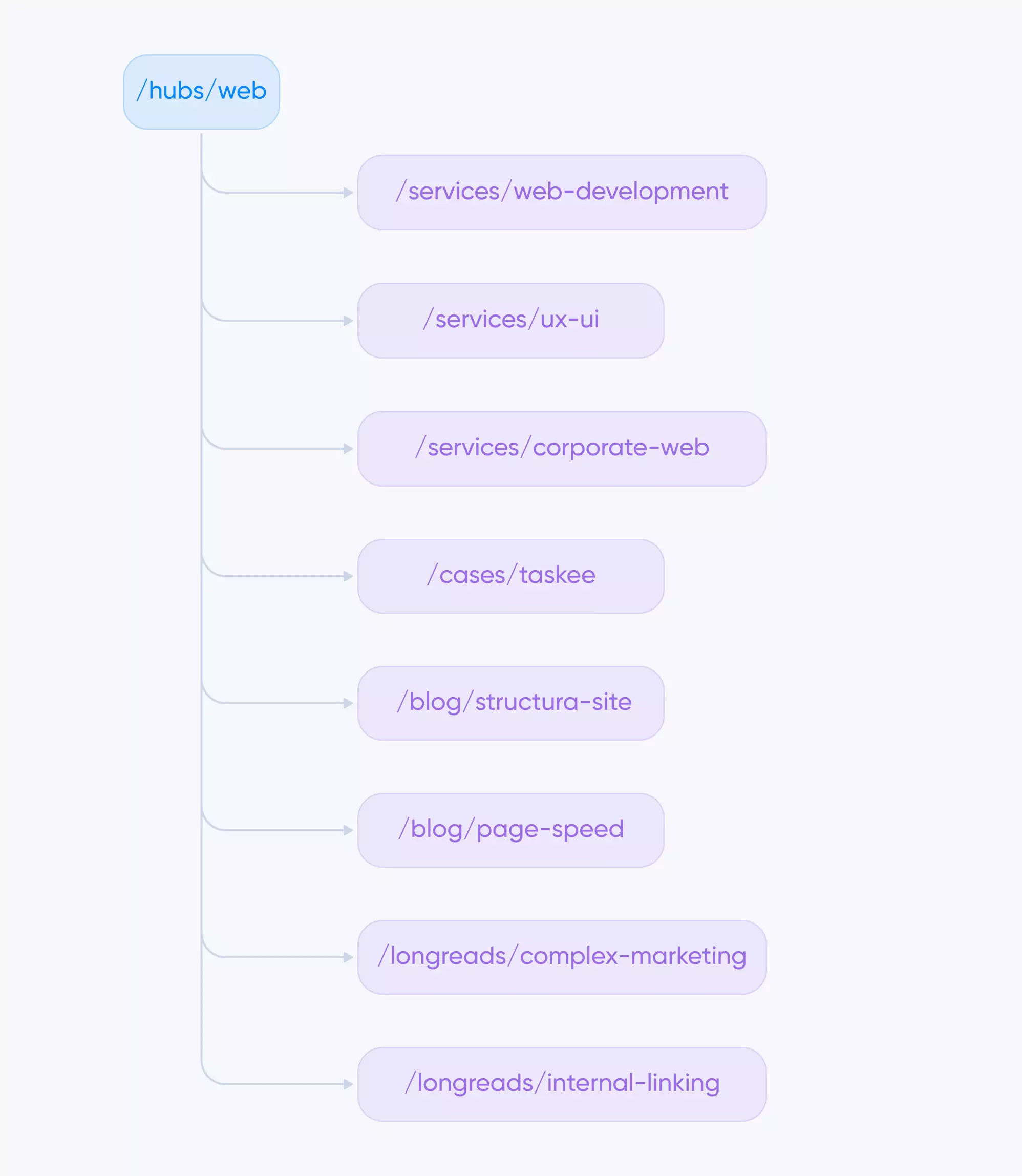 Graph for the “web” Hub