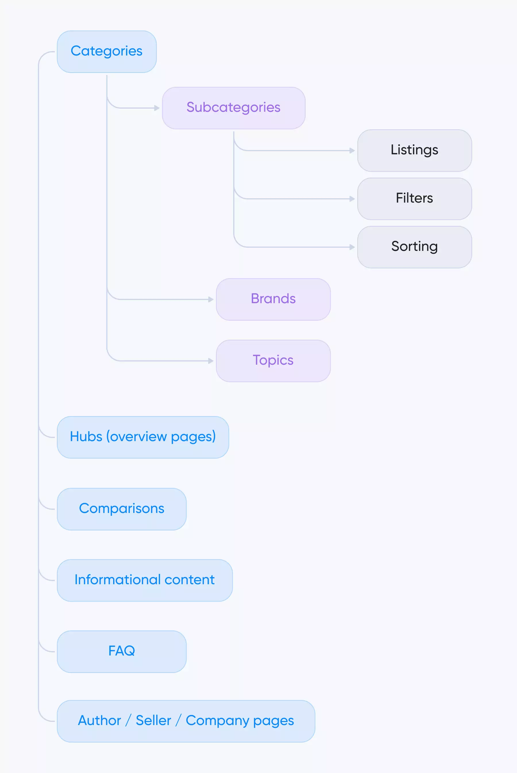 Base Structure of Any Aggregator