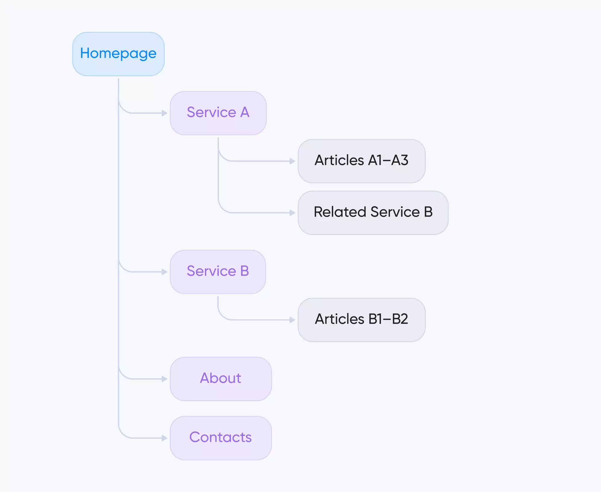 Correct Linking Structure