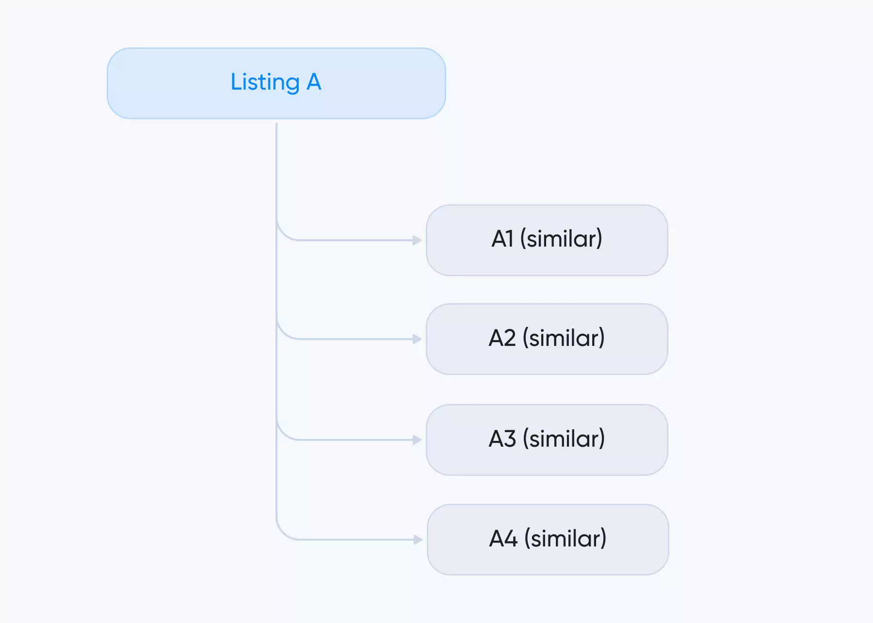Similar Listings Graph