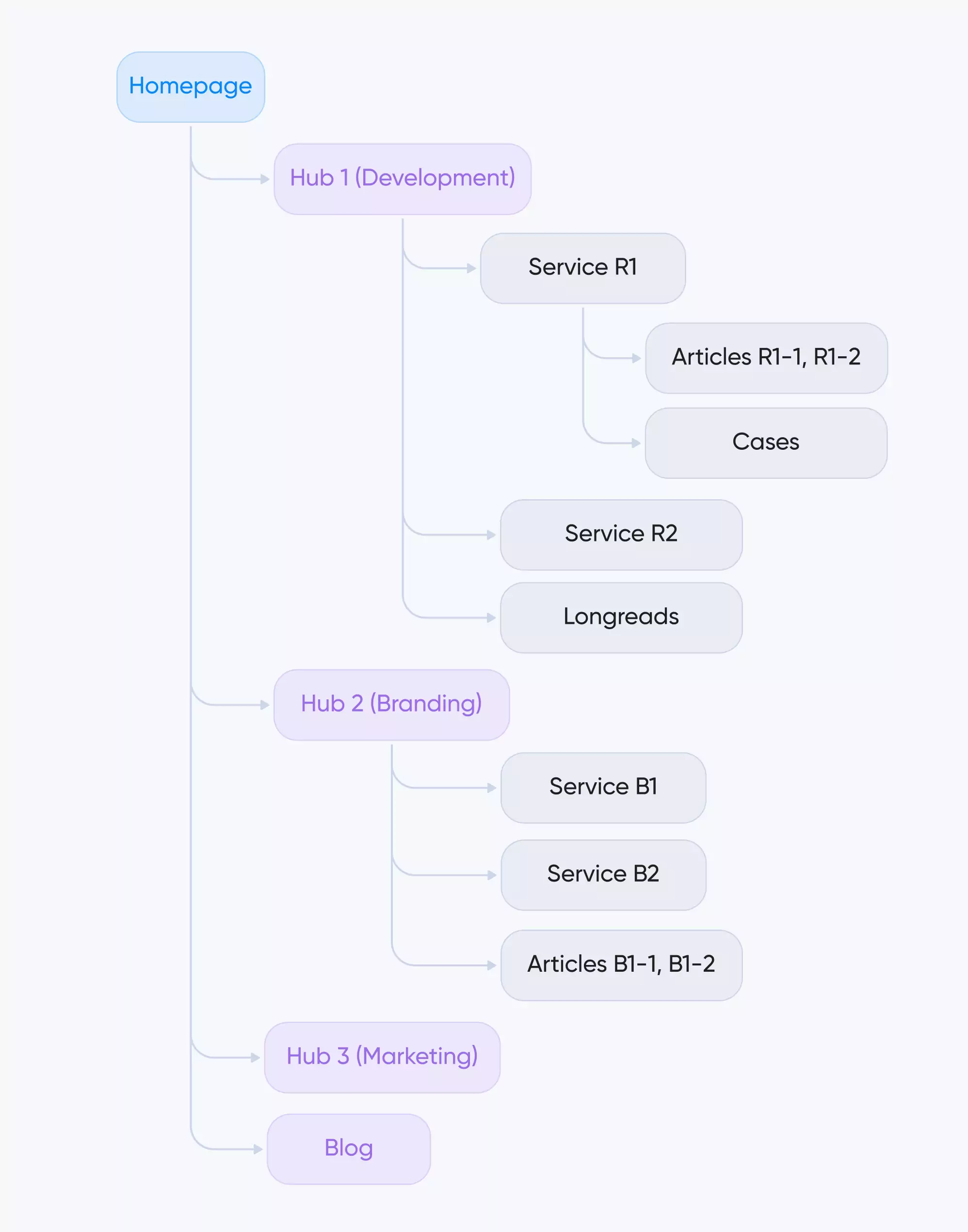 Corporate Site Structure