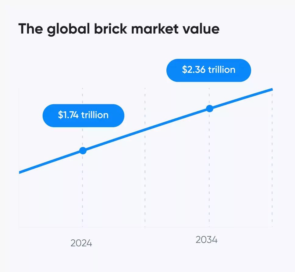 global brick market